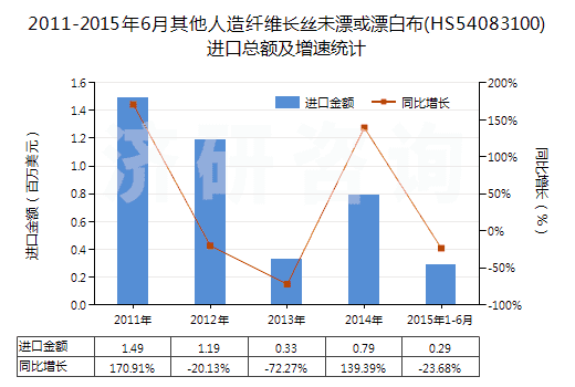 2011-2015年6月其他人造纖維長(zhǎng)絲未漂或漂白布(HS54083100)進(jìn)口總額及增速統(tǒng)計(jì)